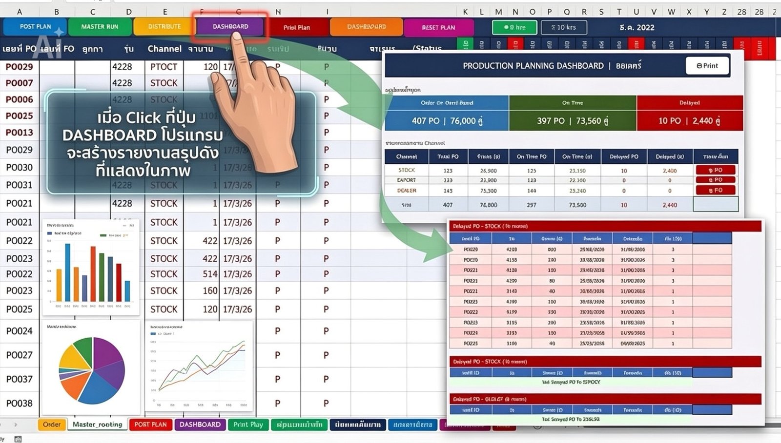 Dashboard สรุปคุณภาพแผนการผลิต จำนวน PO ทั้งหมด PO ที่ Delayed แยกตามช่องทางจัดจำหน่าย